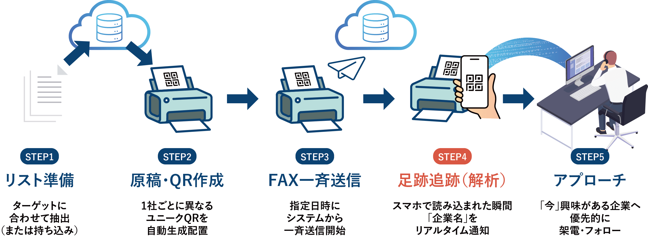 リスト準備→原稿・QR作成→FAX一斉送信→足跡追跡（解析）→アプローチ