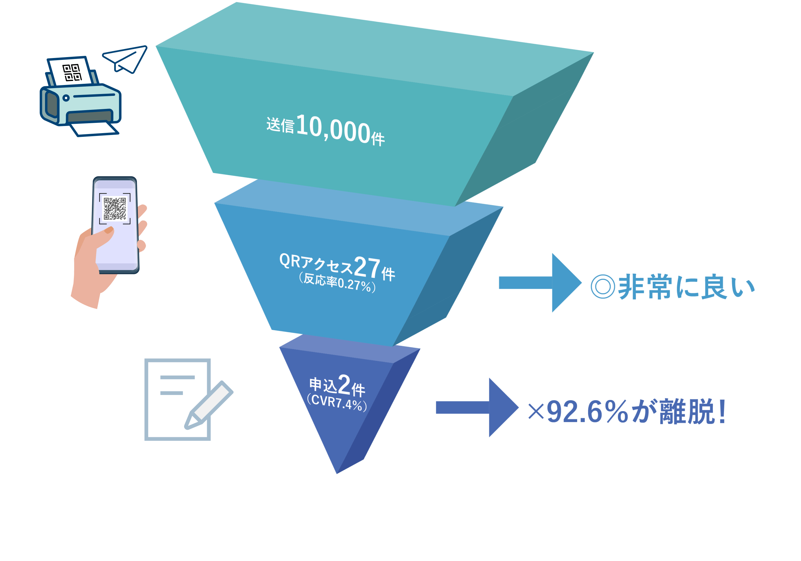 送信10,000件→QRアクセス27件（反応率0.27%）◎非常に良い→申込2件（CVR7.4%）×92.6%が離脱！