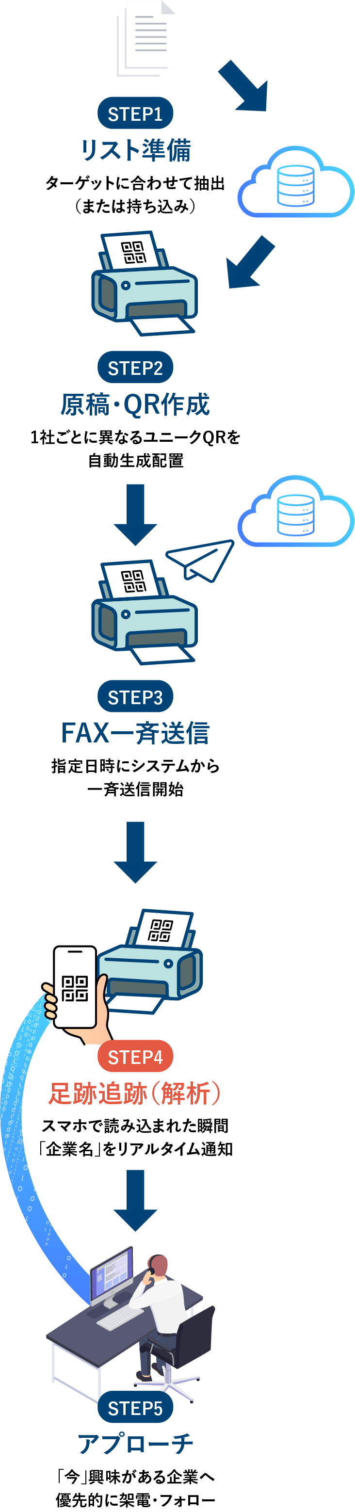 リスト準備→原稿・QR作成→FAX一斉送信→足跡追跡（解析）→アプローチ